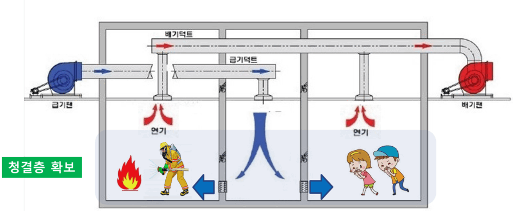 화재 구역의 연기를 배출하고 공기를 공급하는 제연설비 개념도